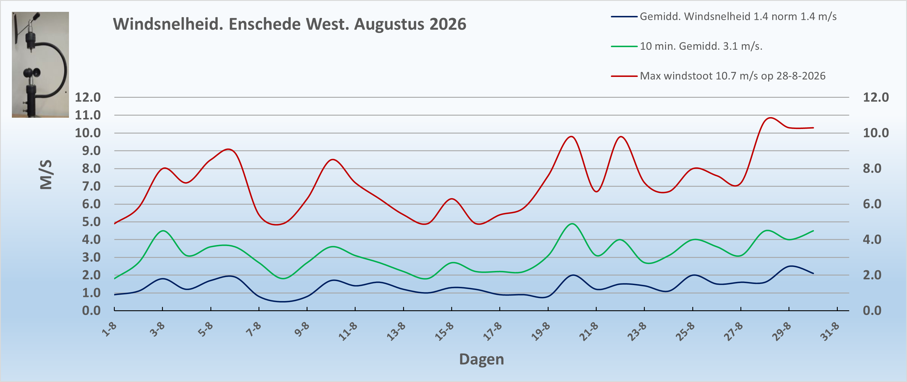 Windsnelheid